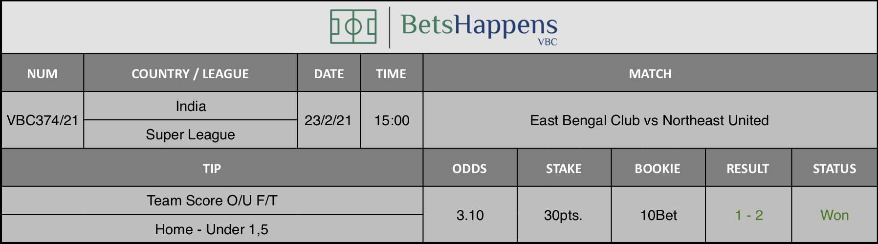 Results of our tip for the East Bengal Club vs Northeast United match where Team Score O/U F/T Home - Under 1,5 is recommended.