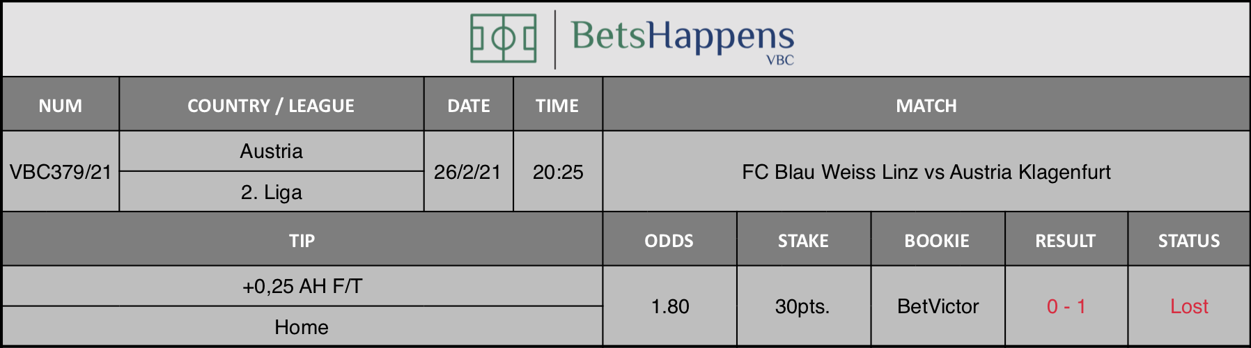 Results of our tip for the FC Blau Weiss Linz vs Austria Klagenfurt match where +0,25 AH F/T  Home is recommended.