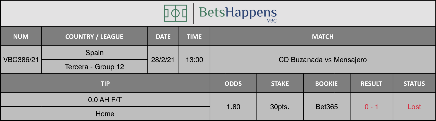 Results of our tip for the CD Buzanada vs Mensajero match where 0,0 AH F/T  Home is recommended.