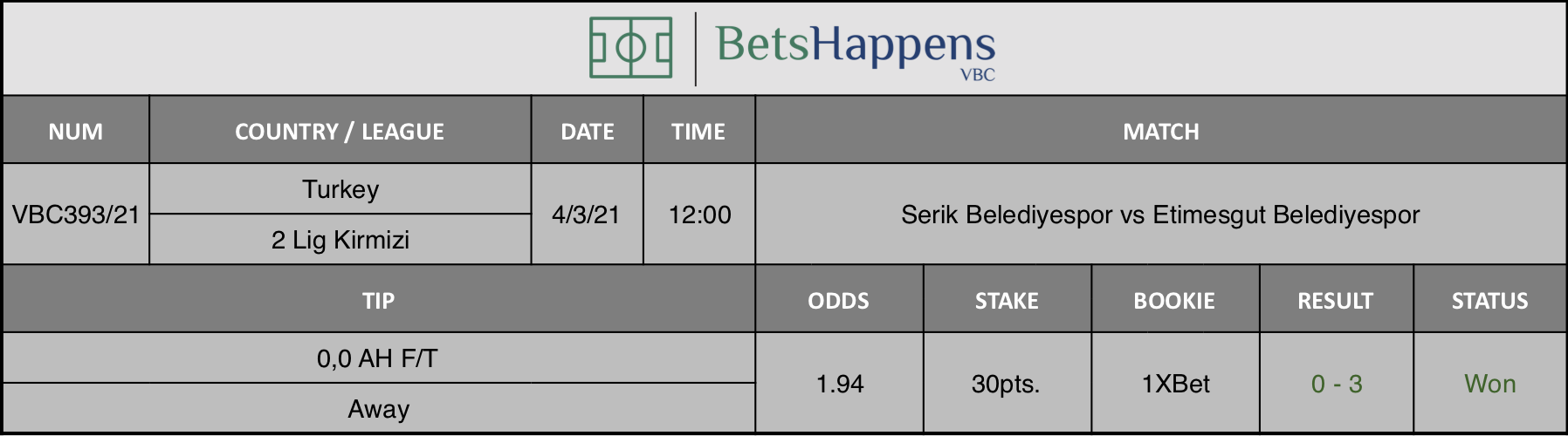 Results of our tip for the Serik Belediyespor vs Etimesgut Belediyespor match where 0,0 AH F/T  Away is recommended.