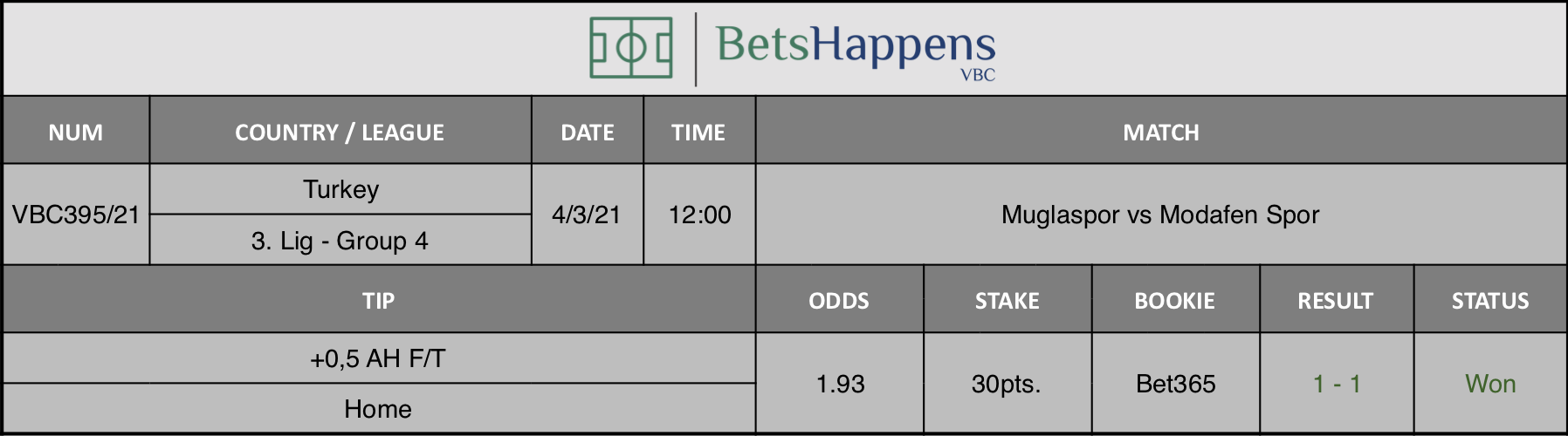 Results of our tip for the Muglaspor vs Modafen Spor match where +0,5 AH F/T Home is recommended.