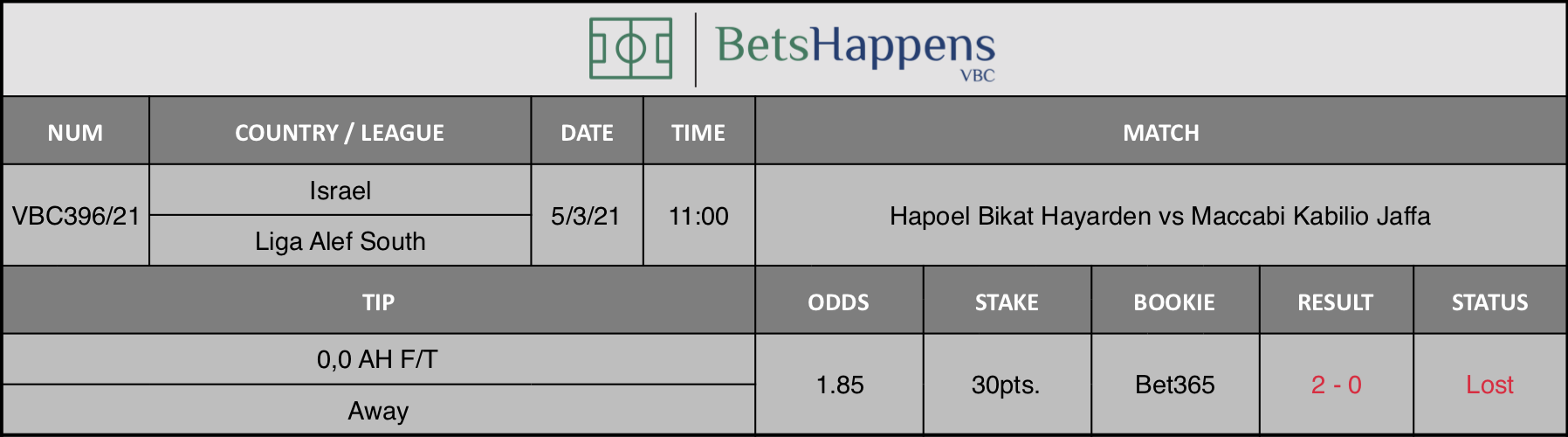 Results of our tip for the Hapoel Bikat Hayarden vs Maccabi Kabilio Jaffa match where 0,0 AH F/T  Away is recommended.