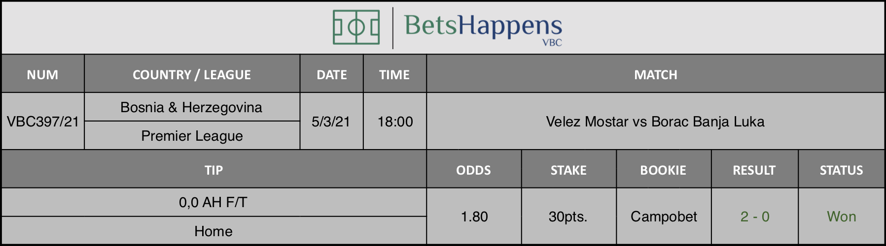 Results of our tip for the Velez Mostar vs Borac Banja Luka match where 0,0 AH F/T  Home is recommended.