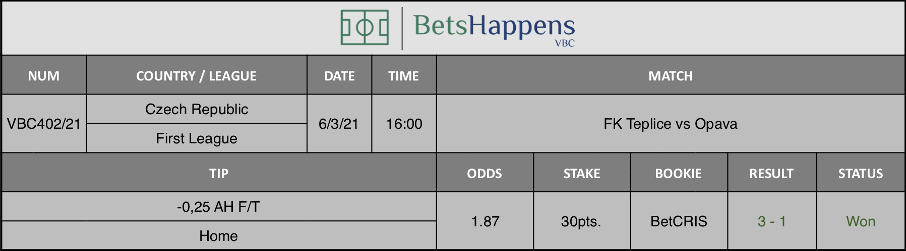 Results of our tip for the FK Teplice vs Opava match where -0,25 AH F/T Home is recommended.