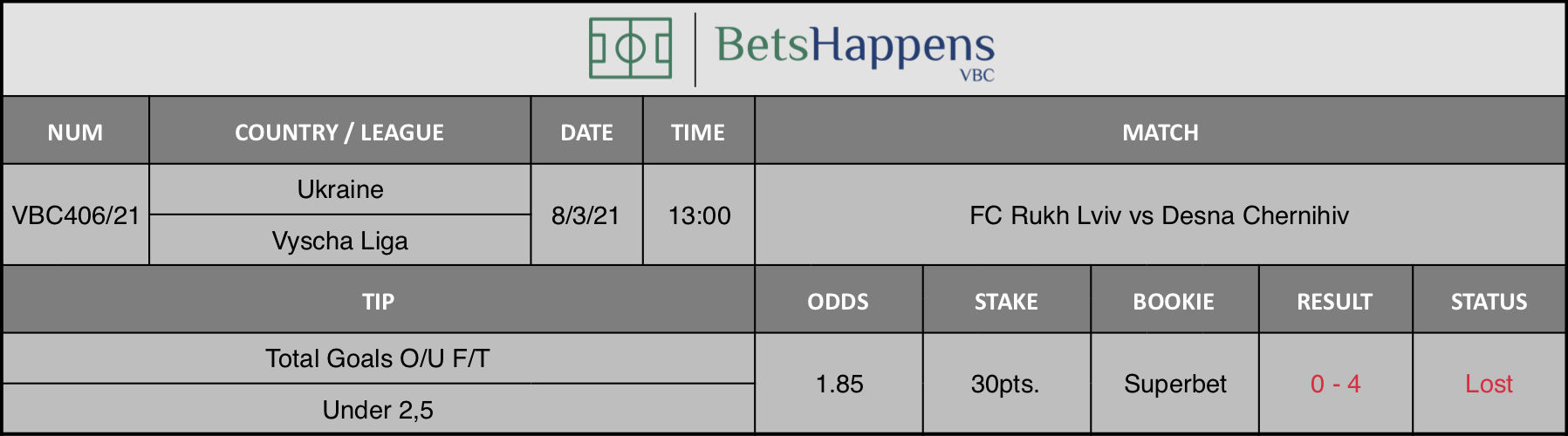 Results of our tip for the FC Rukh Lviv vs Desna Chernihiv match where Total Goals O/U F/T Under 2,5 is recommended.
