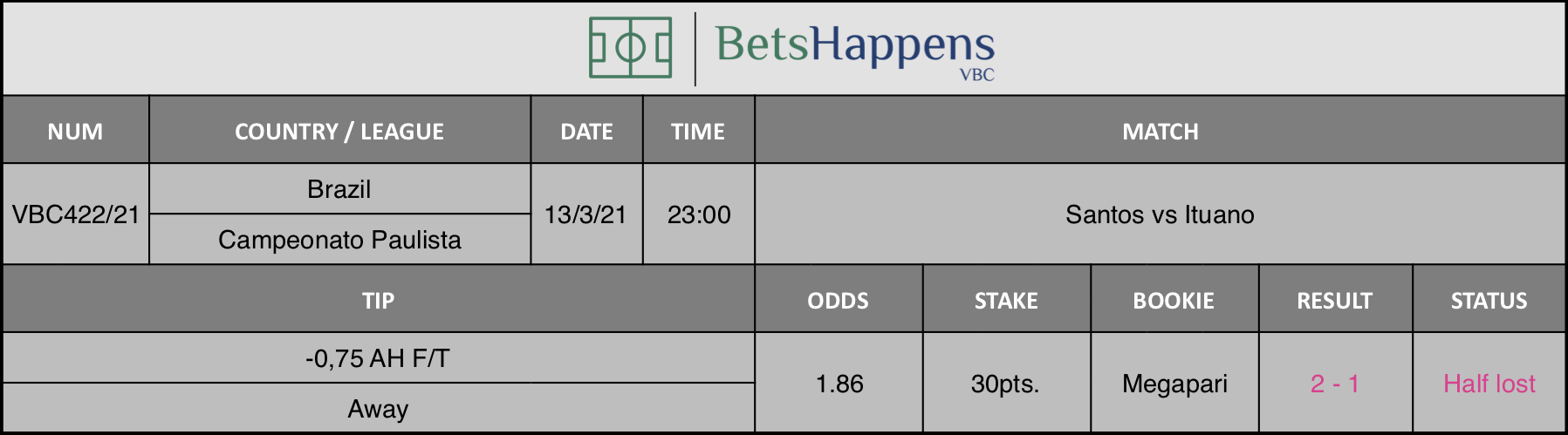 Results of our tip for the Santos vs Ituano match where -0,75 AH F/T Away is recommended.