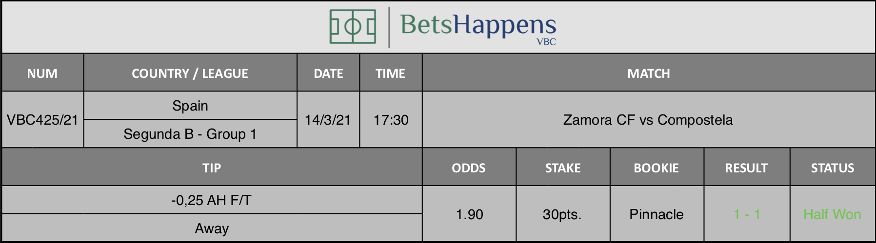 Results of our tip for the Zamora CF vs Compostela match where -0,25 AH F/T  Away is recommended.