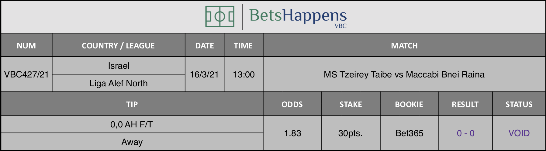 Results of our tip for the MS Tzeirey Taibe vs Maccabi Bnei Raina match where 0,0 AH F/T  Away is recommended.