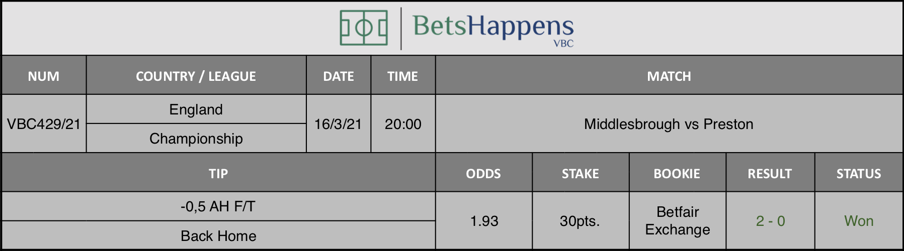 Results of our tip for the Middlesbrough vs Preston match where -0,5 AH F/T Back Home is recommended.