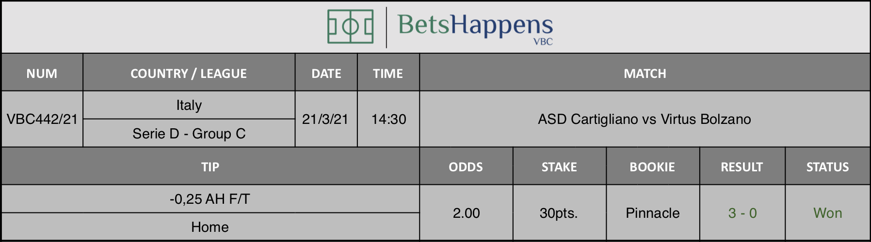 Results of our tip for the ASD Cartigliano vs Virtus Bolzano match where -0,25 AH F/T Home is recommended.