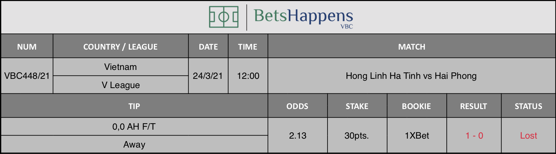 Results of our tip for the Hong Linh Ha Tinh vs Hai Phong match where 0,0 AH F/T  Away is recommended.