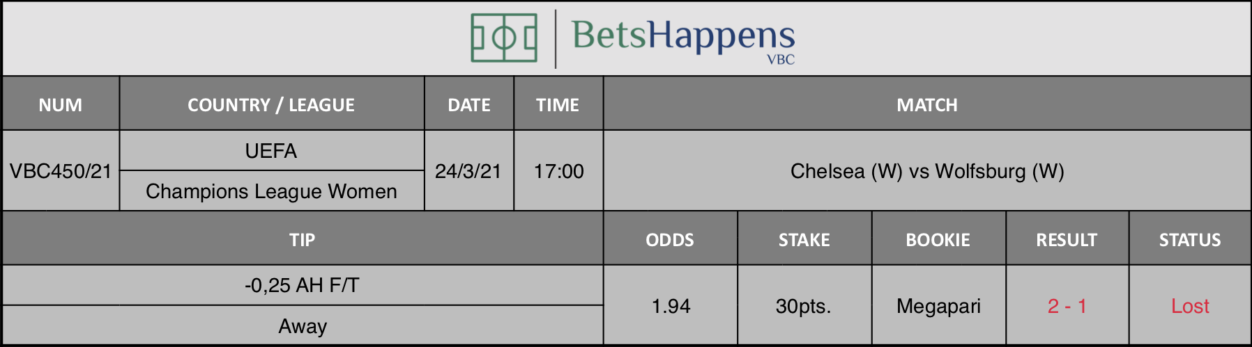 Results of our tip for the Chelsea (W) vs Wolfsburg (W) match where -0,25 AH F/T Away is recommended.