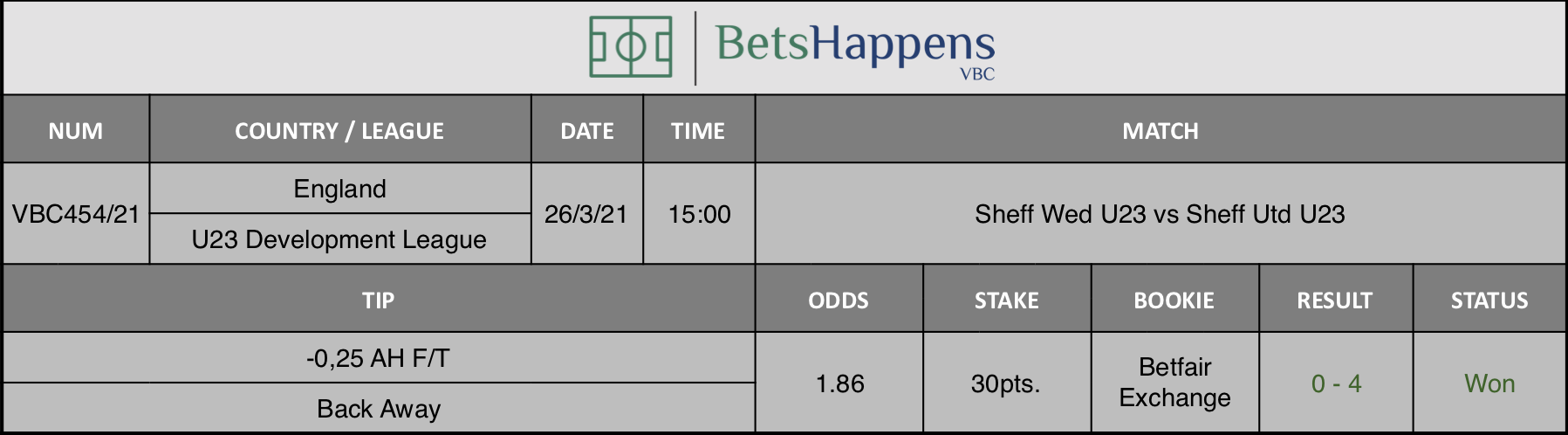 Results of our tip for the Sheff Wed U23 vs Sheff Utd U23 match where -0,25 AH F/T Back Away is recommended.