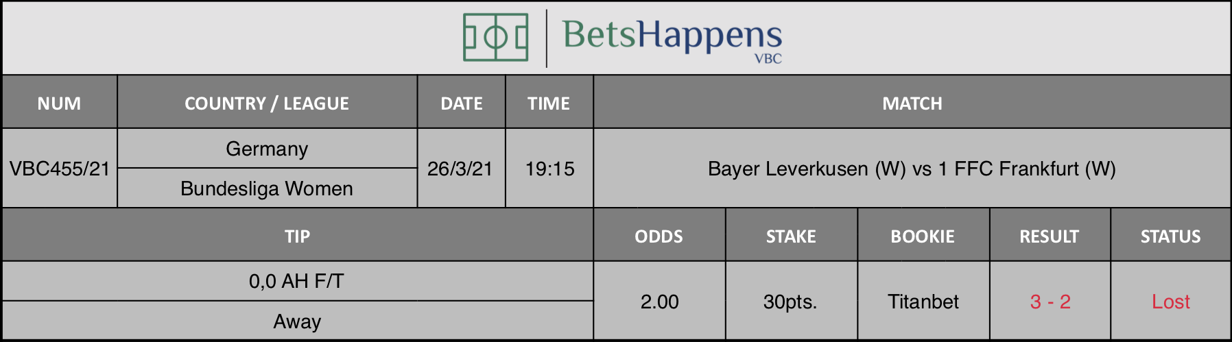 Results of our tip for the Bayer Leverkusen (W) vs 1 FFC Frankfurt (W) match where 0,0 AH F/T  Away is recommended.