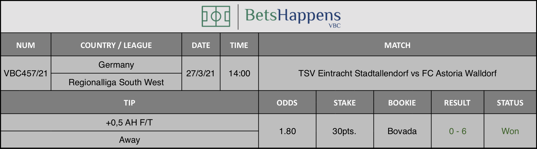 Results of our tip for the TSV Eintracht Stadtallendorf vs FC Astoria Walldorf match where +0,5 AH F/T Away is recommended.