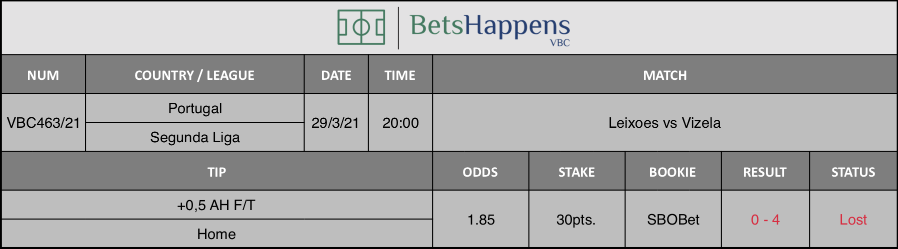 Results of our tip for the Leixoes vs Vizela match where +0,5 AH F/T Home is recommended.