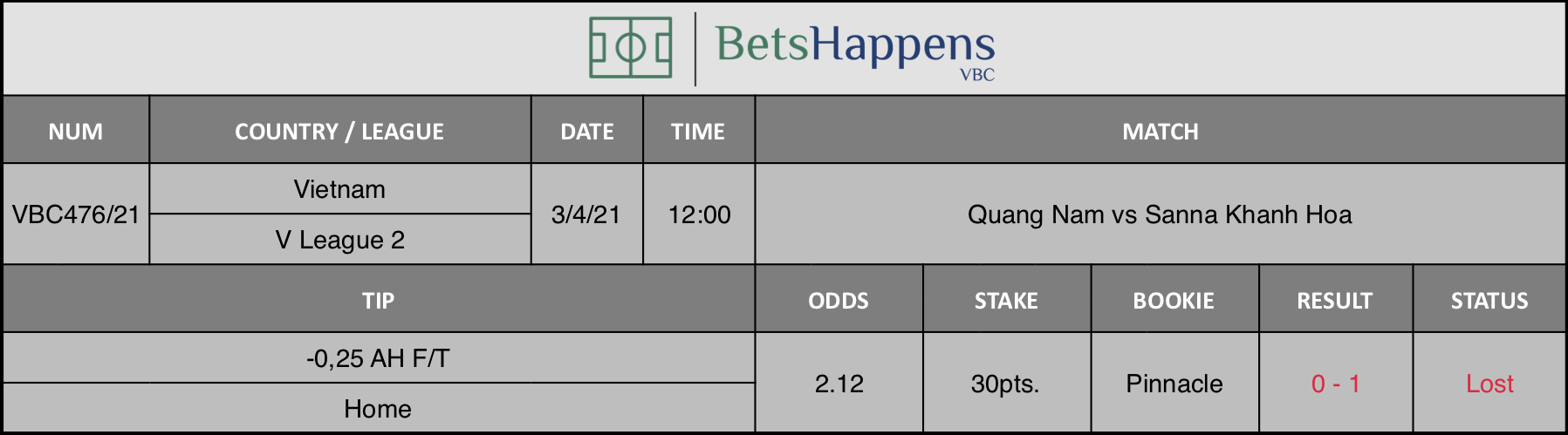 Results of our tip for the Quang Nam vs Sanna Khanh Hoa match where -0,25 AH F/T Home is recommended.