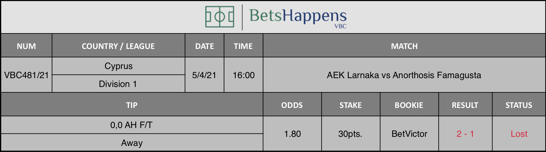 Results of our tip for the AEK Larnaka vs Anorthosis Famagusta match where 0,0 AH F/T  Away is recommended.