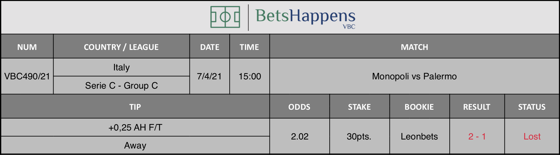 Results of our tip for the Monopoli vs Palermo match where +0,25 AH F/T  Away is recommended.