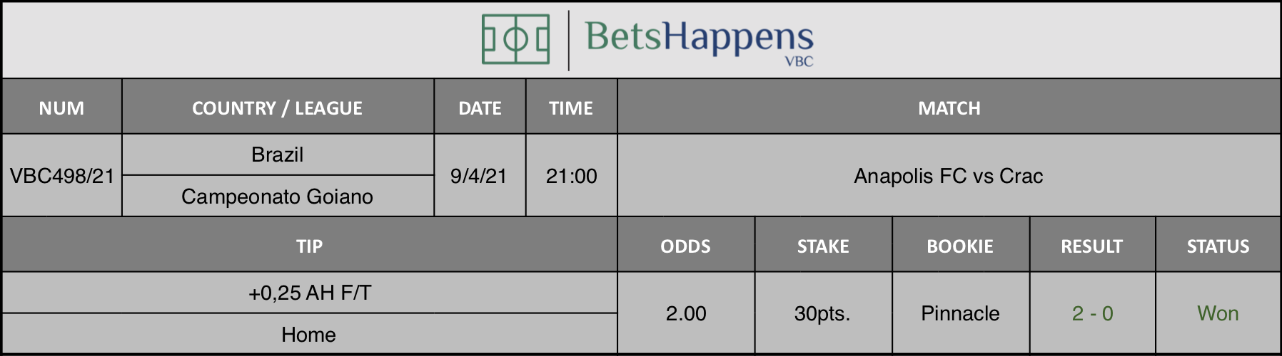 Results of our tip for the Anapolis FC vs Crac match where +0,25 AH F/T  Home is recommended.