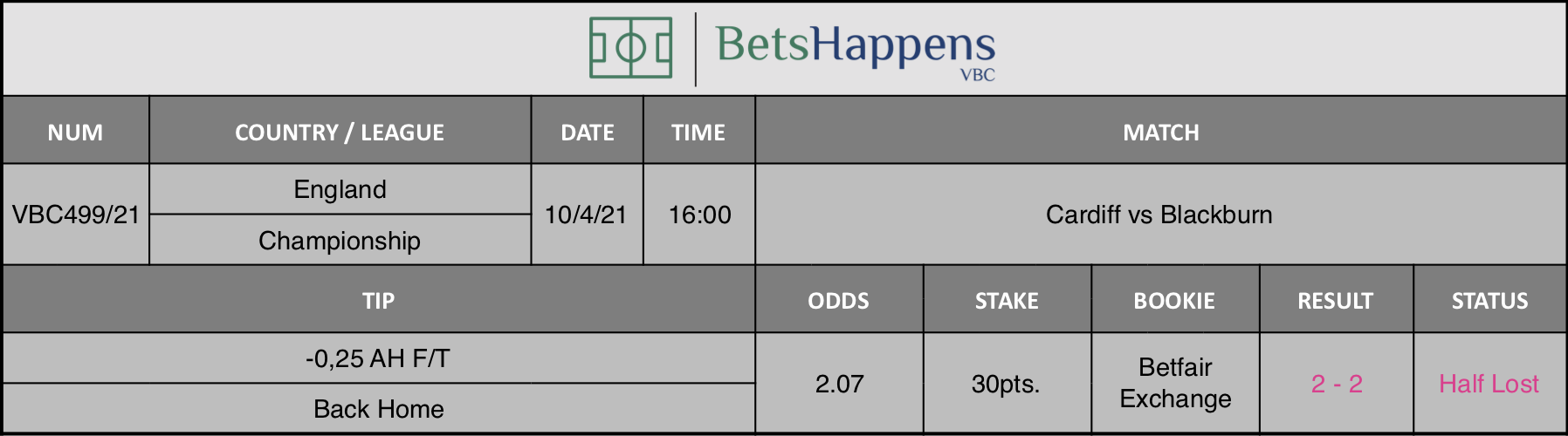 Results of our tip for the Cardiff vs Blackburn match where -0,25 AH F/T Back Home is recommended.