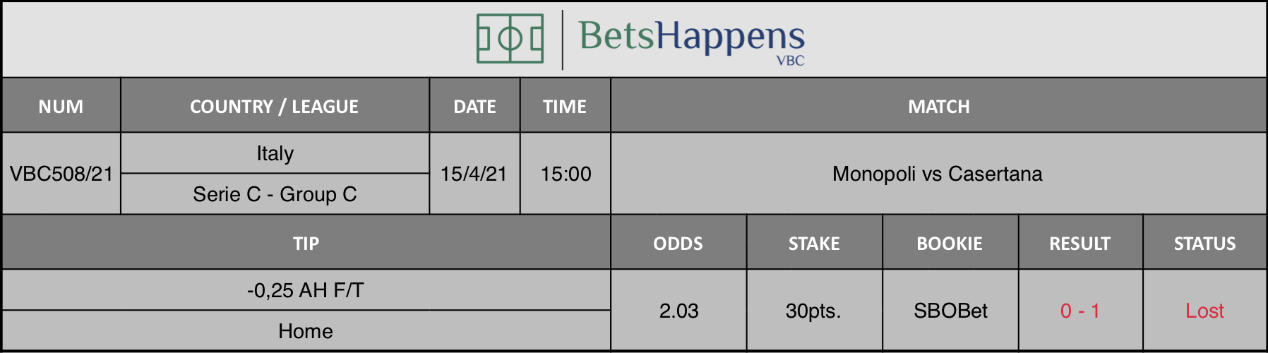 Results of our tip for the Monopoli vs Casertana match where -0,25 AH F/T Home is recommended.