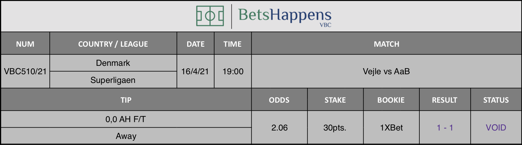 Results of our tip for the Vejle vs AaB match where 0,0 AH F/T  Away is recommended.