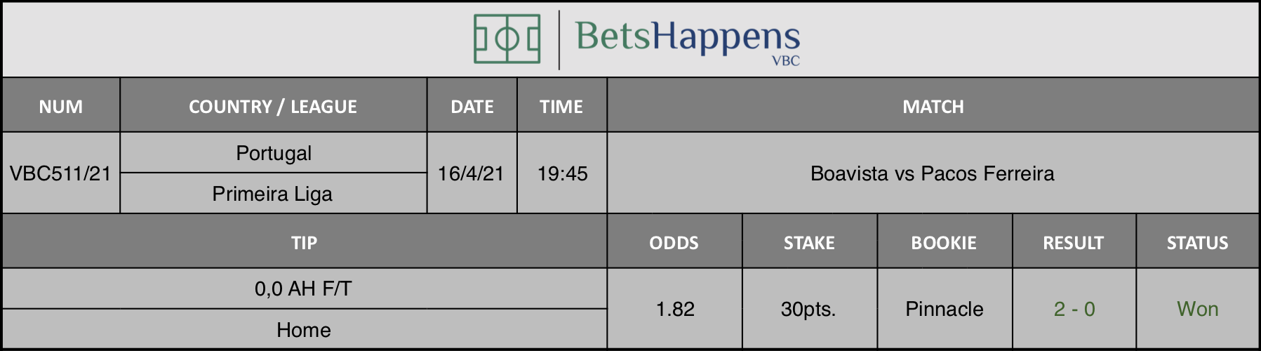 Results of our tip for the Boavista vs Pacos Ferreira match where 0,0 AH F/T  Home is recommended.