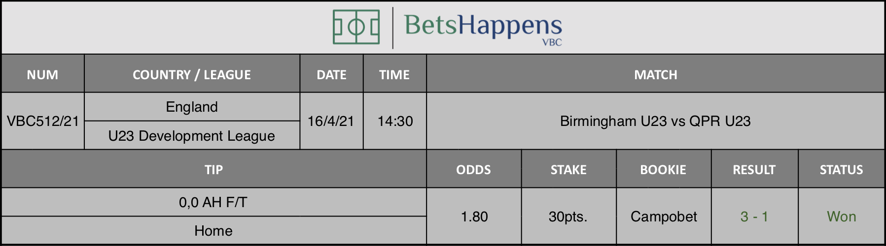 Results of our tip for the Birmingham U23 vs QPR U23 match where 0,0 AH F/T  Home is recommended.