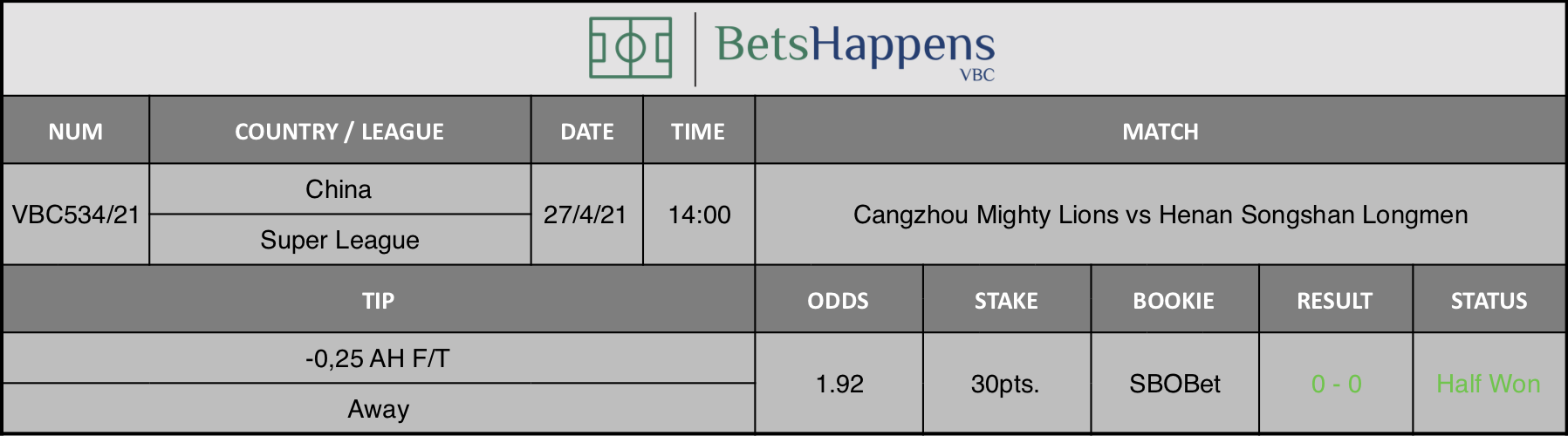 Results of our tip for the Cangzhou Mighty Lions vs Henan Songshan Longmen match where -0,25 AH F/T Away is recommended.