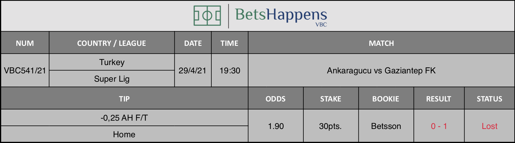 Results of our tip for the Ankaragucu vs Gaziantep FK  match where -0,25 AH F/T Home is recommended.