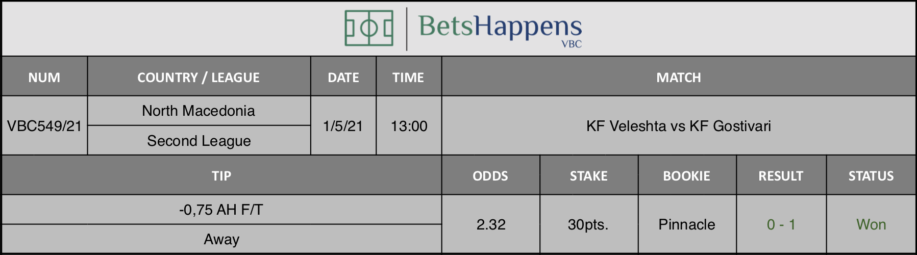 Results of our tip for the KF Veleshta vs KF Gostivari  match where -0,75 AH F/T Away is recommended.