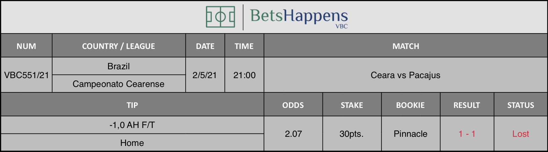 Results of our tip for the Ceara vs Pacajus  match where -1,0 AH F/T Home is recommended.