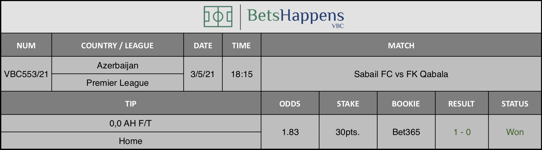 Results of our tip for the Sabail FC vs FK Qabala  match where 0,0 AH F/T Home is recommended.