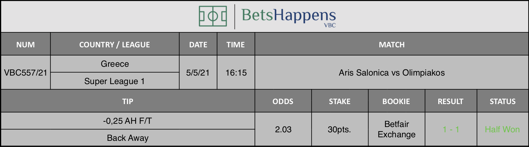 Results of our tip for the Aris Salonica vs Olimpiakos match where -0,25 AH F/T Back Away is recommended.