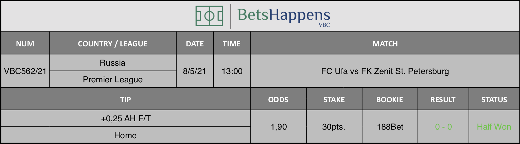 Results of our tip for the FC Ufa vs FK Zenit St. Petersburg match where +0,25 AH F/T  Home is recommended.