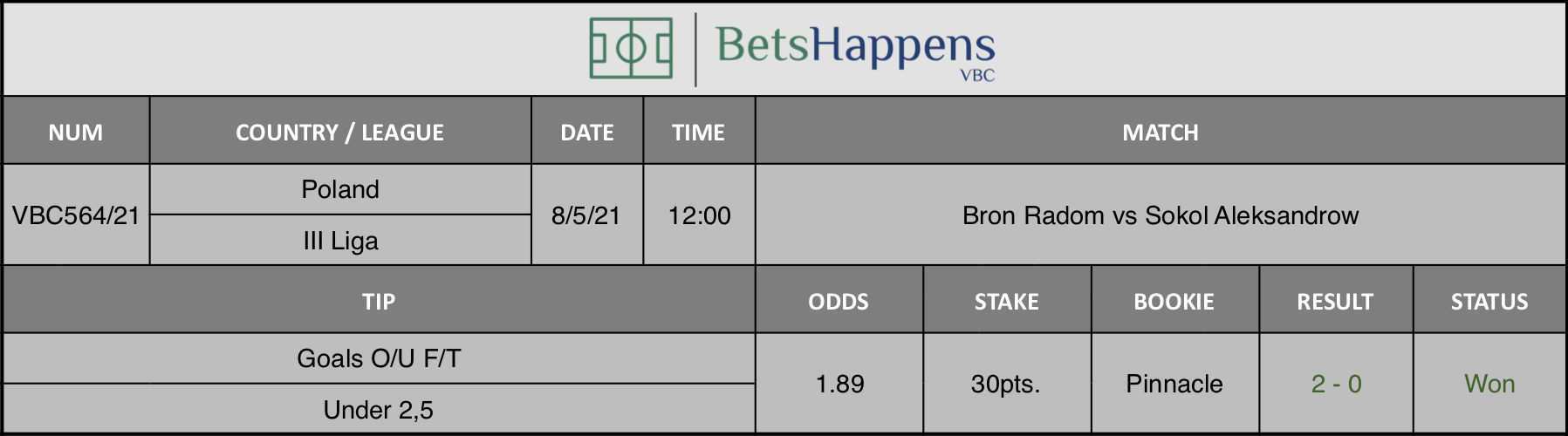 Results of our tip for the Bron Radom vs Sokol Aleksandrow match where Goals O/U F/T Under 2,5 is recommended.