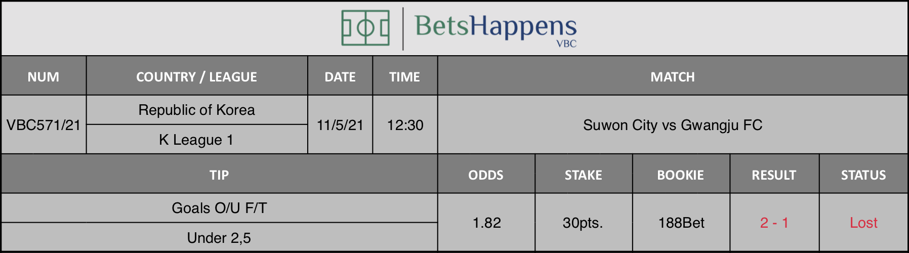 Results of our tip for the Suwon City vs Gwangju FC match where Goals O/U F/T Under 2,5 is recommended.