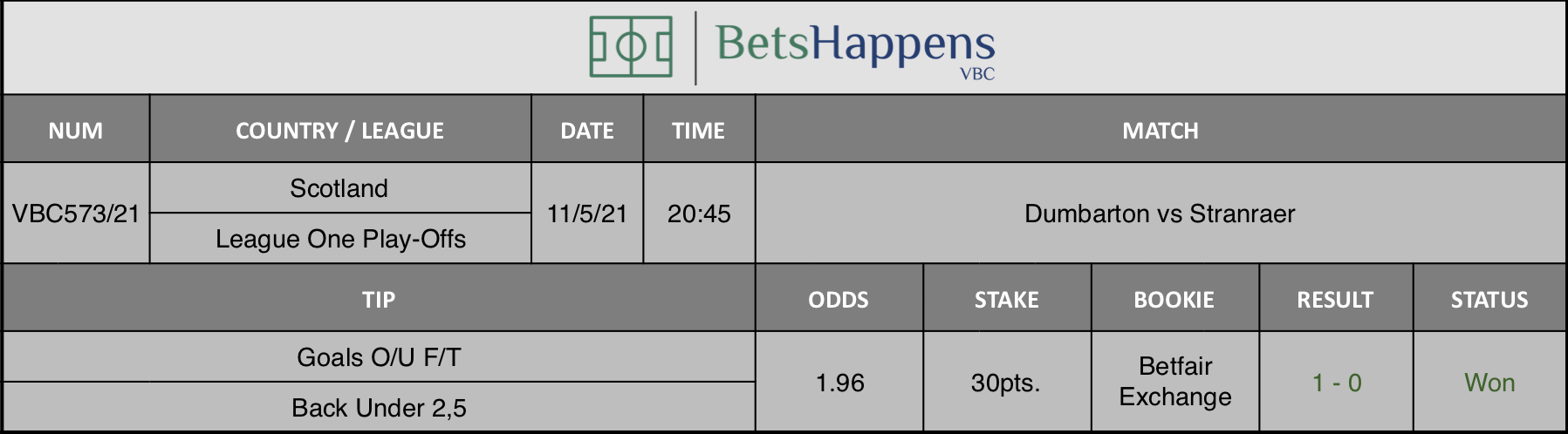 Results of our tip for the Dumbarton vs Stranraer match where Goals O/U F/T Back Under 2,5 is recommended.