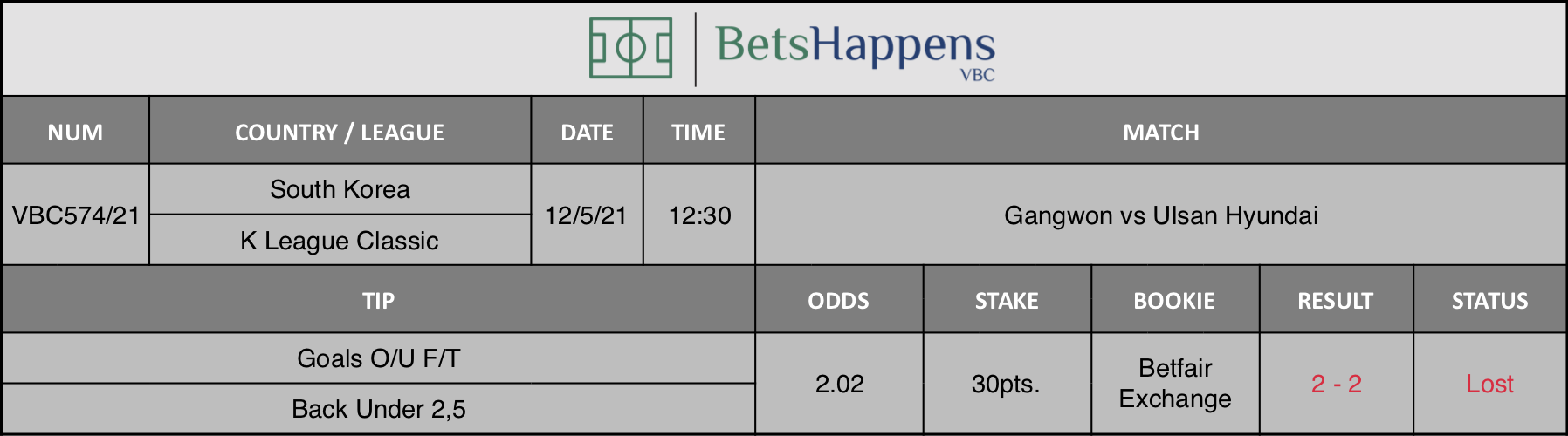Results of our tip for the Gangwon vs Ulsan Hyundai match where Goals O/U F/T Back Under 2,5 is recommended.