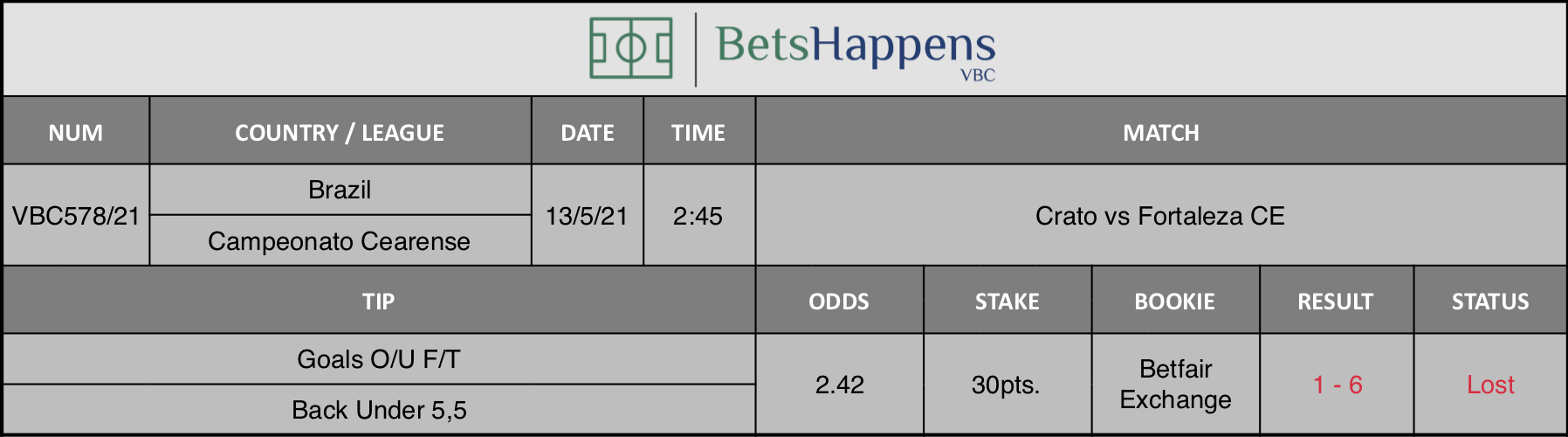 Results of our tip for the Crato vs Fortaleza CE match where Goals O/U F/T Back Under 5,5 is recommended.