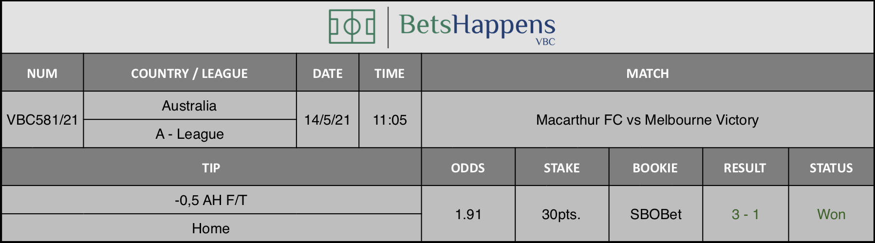 Results of our tip for the Macarthur FC vs Melbourne Victory match where -0,5 AH F/T Home is recommended.