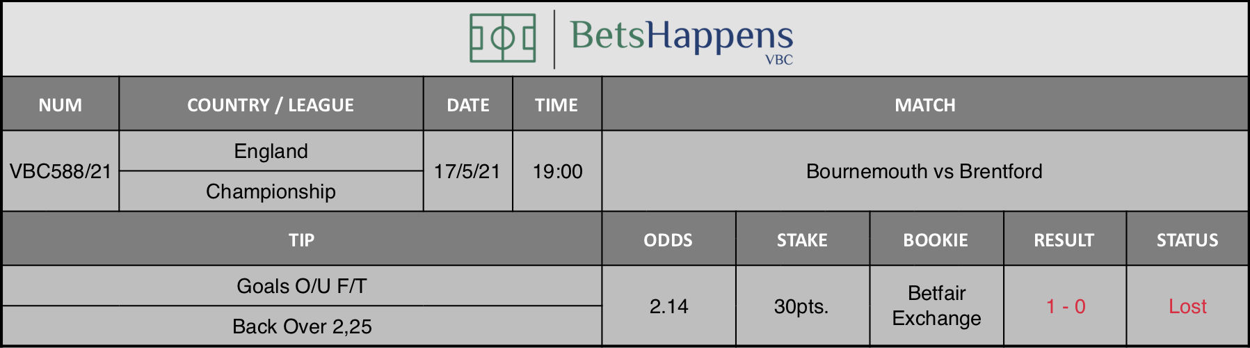 Results of our tip for the Bournemouth vs Brentford match where Goals O/U F/T Back Over 2,25 is recommended.