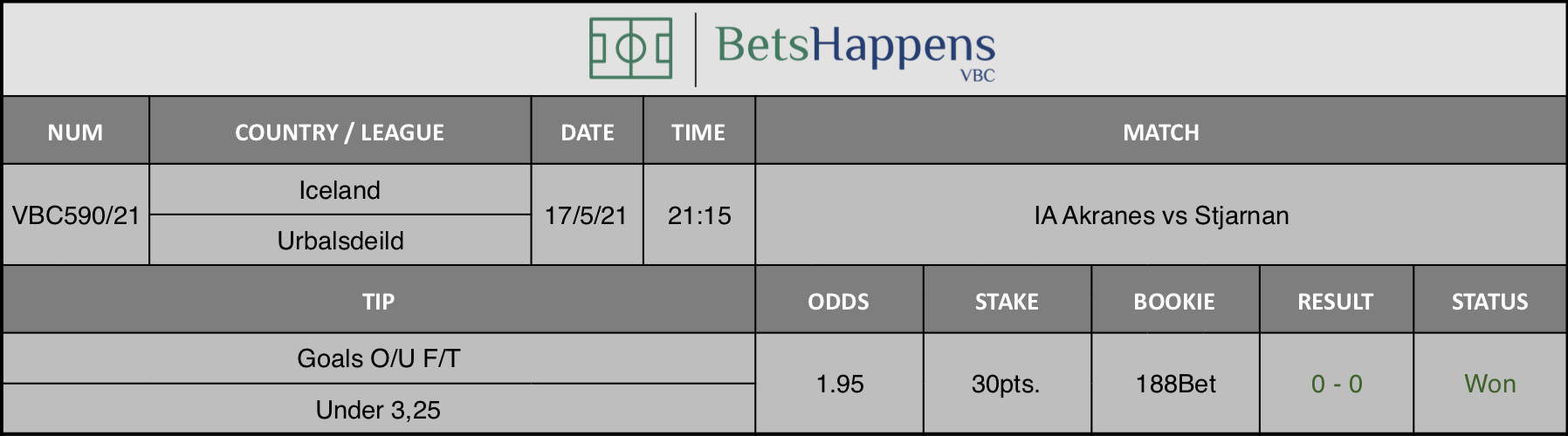 Results of our tip for the IA Akranes vs Stjarnan match where Goals O/U F/T Under 3,25 is recommended.