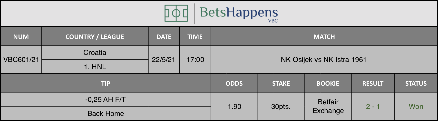 Results of our tip for the NK Osijek vs NK Istra 1961 match where -0,25 AH F/T Back Home is recommended.