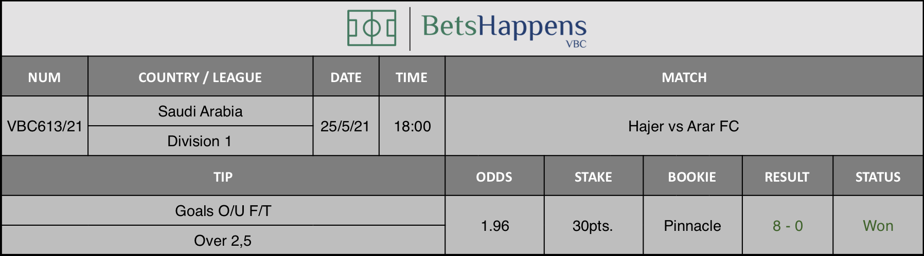 Results of our tip for the Hajer vs Arar FC match where Goals O/U F/T Over 2,5 is recommended.