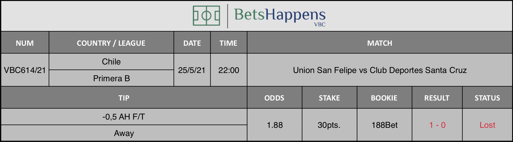 Results of our tip for the Union San Felipe vs Club Deportes Santa Cruz match where -0,5 AH F/T Away is recommended.