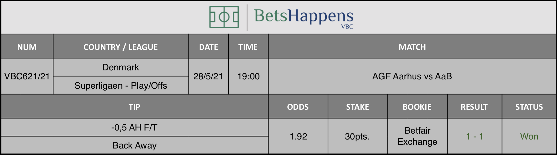 Results of our tip for the AGF Aarhus vs AaB match where -0,5 AH F/T Back Away is recommended.