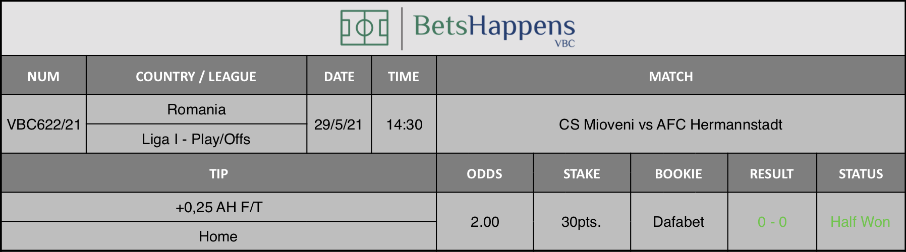 Results of our tip for the CS Mioveni vs AFC Hermannstadt match where +0,25 AH F/T  Home is recommended.
