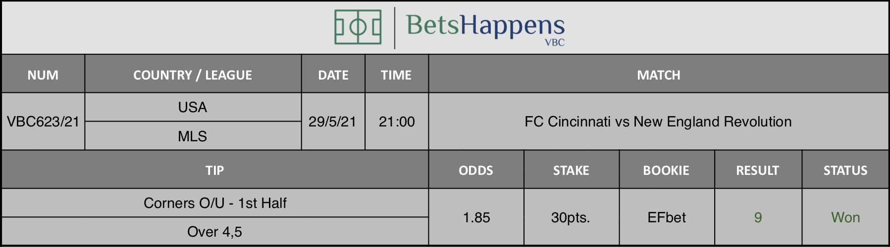 Results of our tip for the FC Cincinnati vs New England Revolution match where Corners O/U - 1st Half Over 4,5 is recommended.